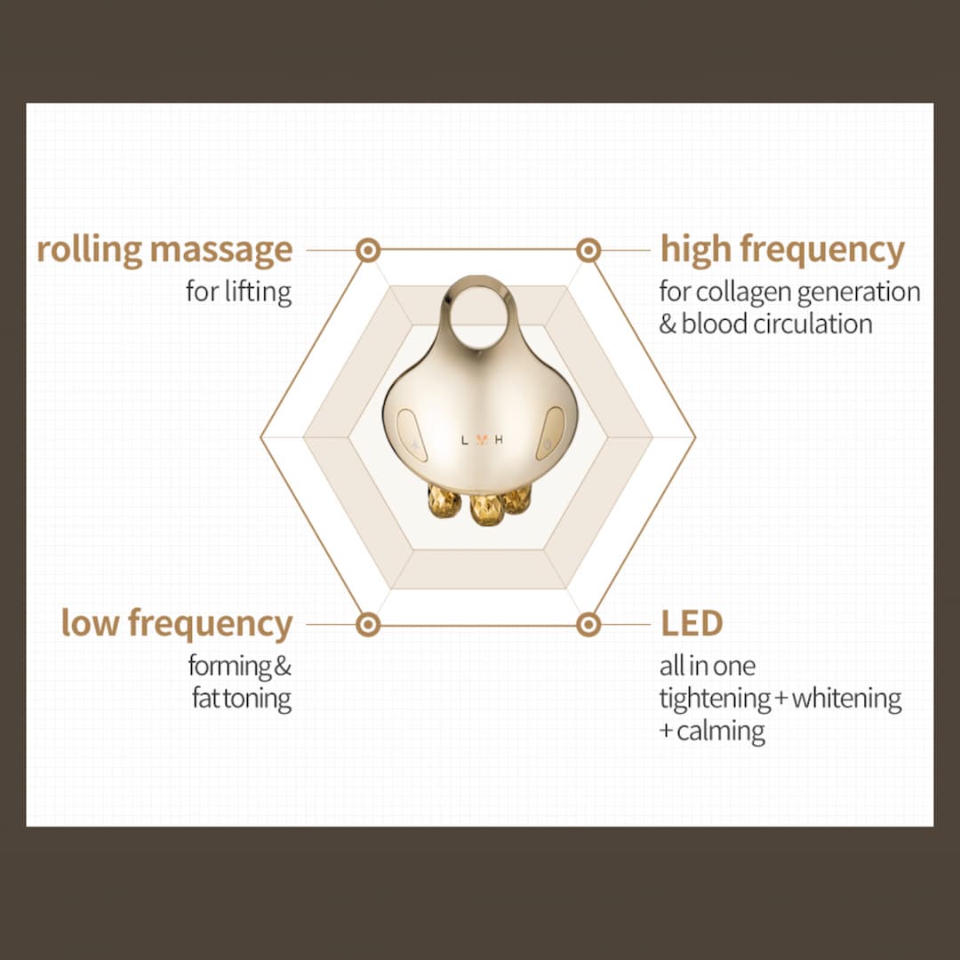 Illustration showing the features of the FourRolling: V-Face Lifting Skincare Device